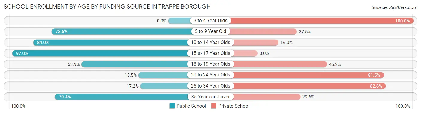 School Enrollment by Age by Funding Source in Trappe borough