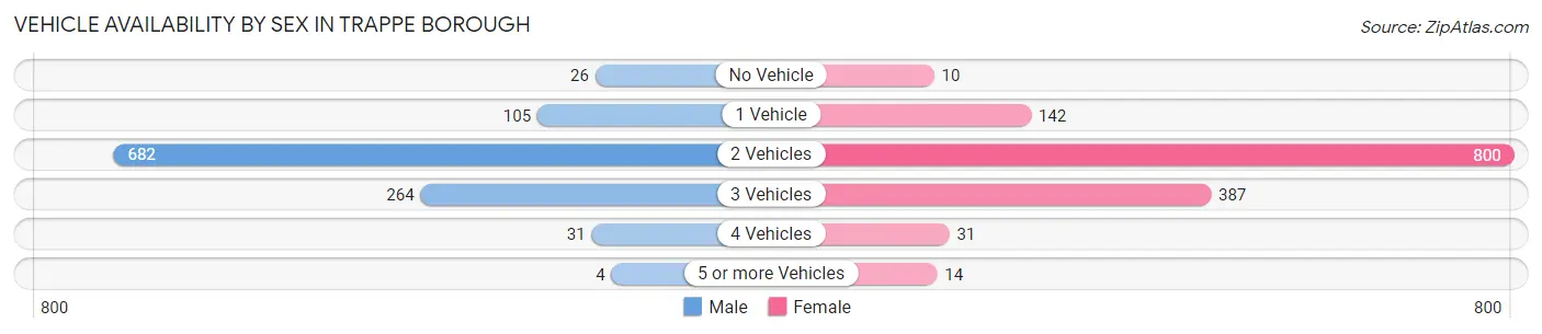 Vehicle Availability by Sex in Trappe borough
