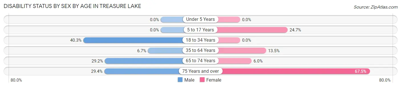 Disability Status by Sex by Age in Treasure Lake