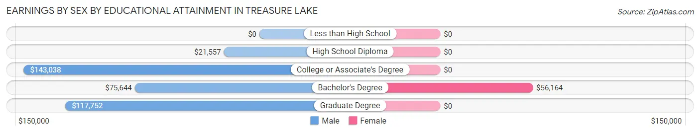 Earnings by Sex by Educational Attainment in Treasure Lake