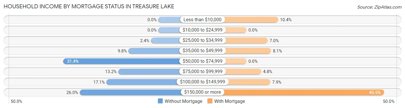 Household Income by Mortgage Status in Treasure Lake