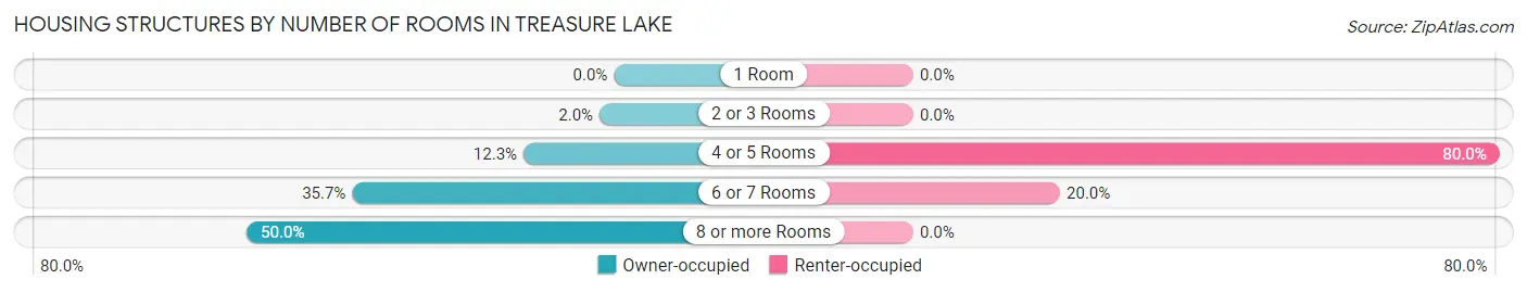 Housing Structures by Number of Rooms in Treasure Lake