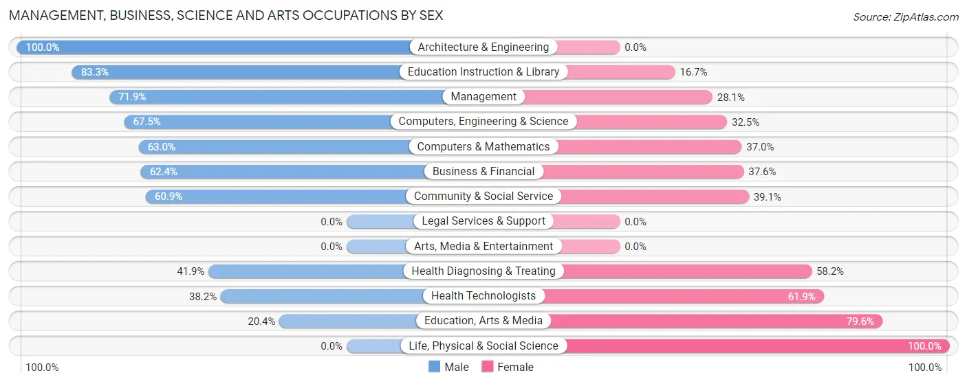 Management, Business, Science and Arts Occupations by Sex in Treasure Lake