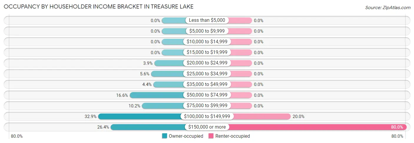 Occupancy by Householder Income Bracket in Treasure Lake