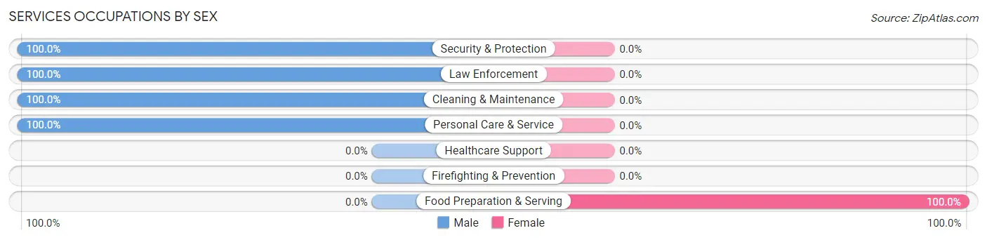 Services Occupations by Sex in Treasure Lake