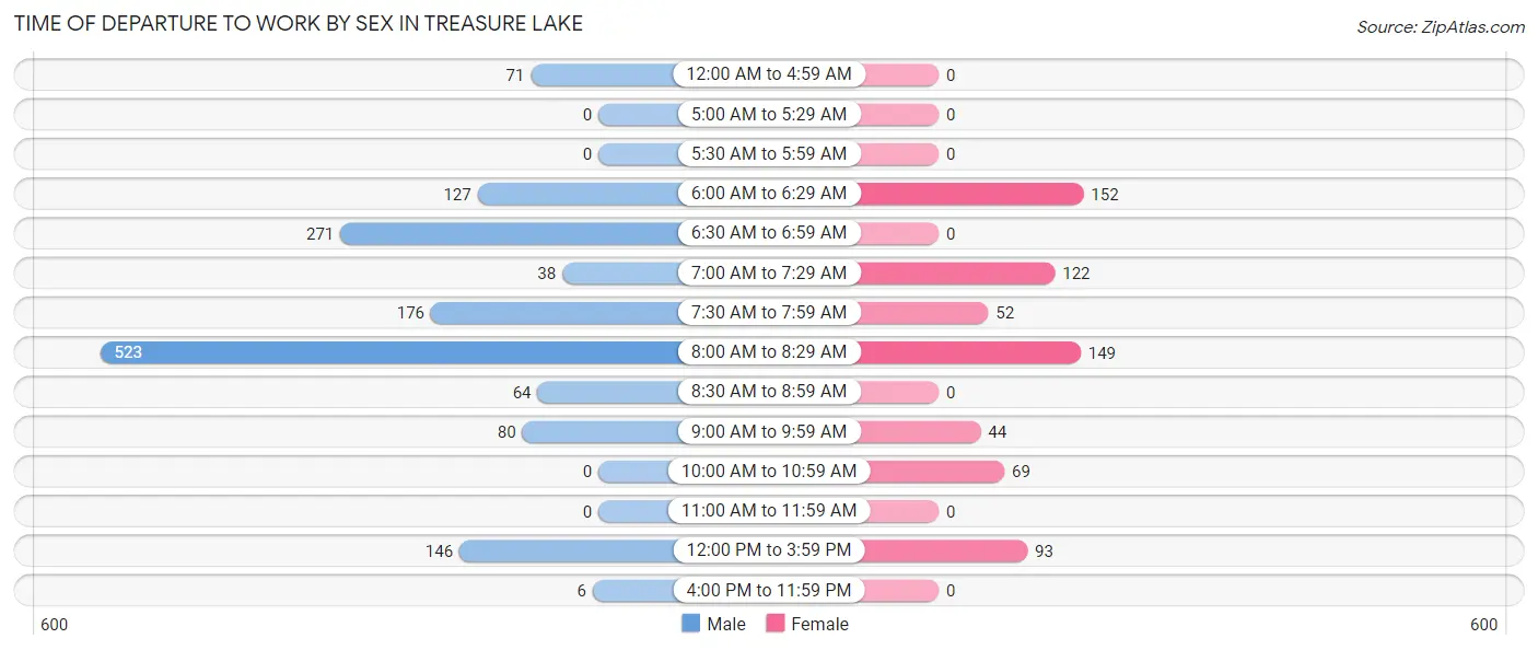 Time of Departure to Work by Sex in Treasure Lake