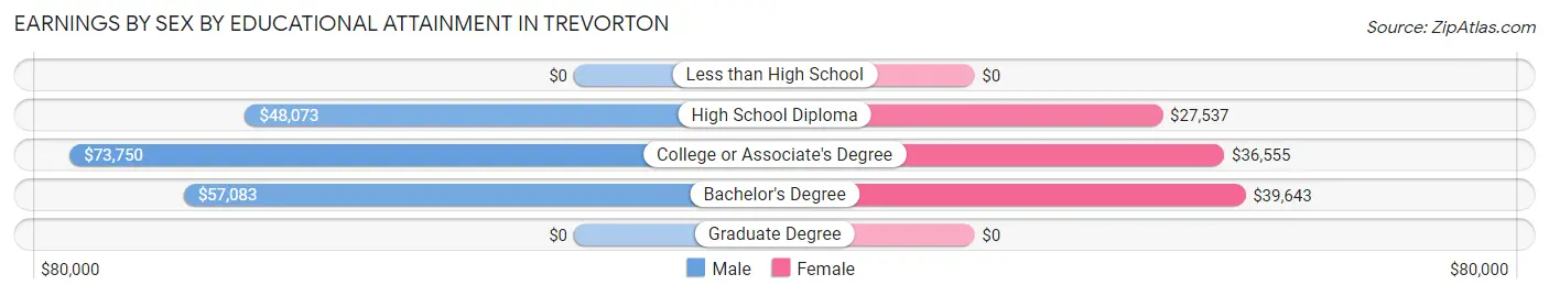 Earnings by Sex by Educational Attainment in Trevorton