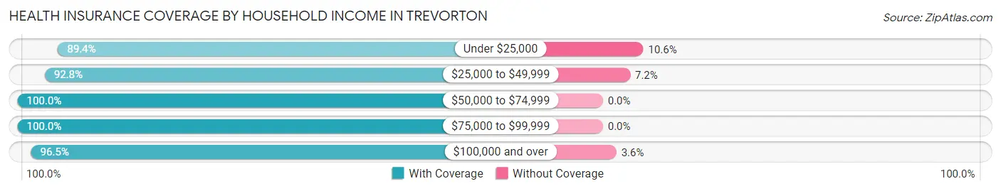Health Insurance Coverage by Household Income in Trevorton