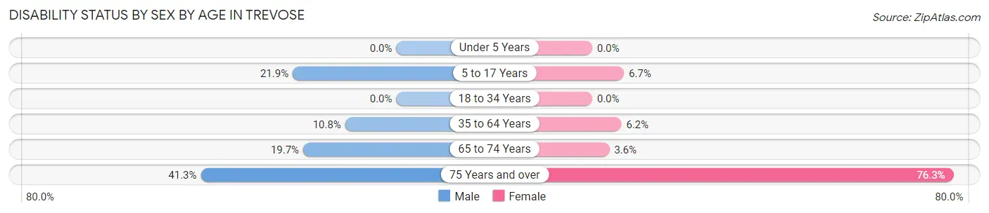 Disability Status by Sex by Age in Trevose