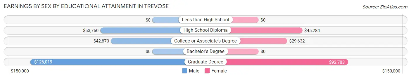Earnings by Sex by Educational Attainment in Trevose