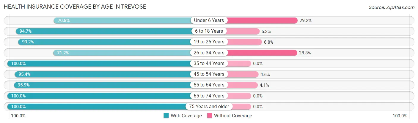 Health Insurance Coverage by Age in Trevose