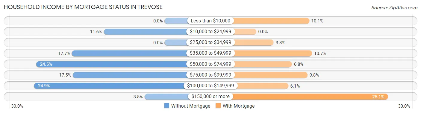 Household Income by Mortgage Status in Trevose