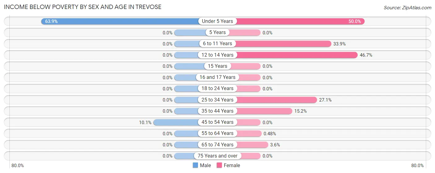 Income Below Poverty by Sex and Age in Trevose