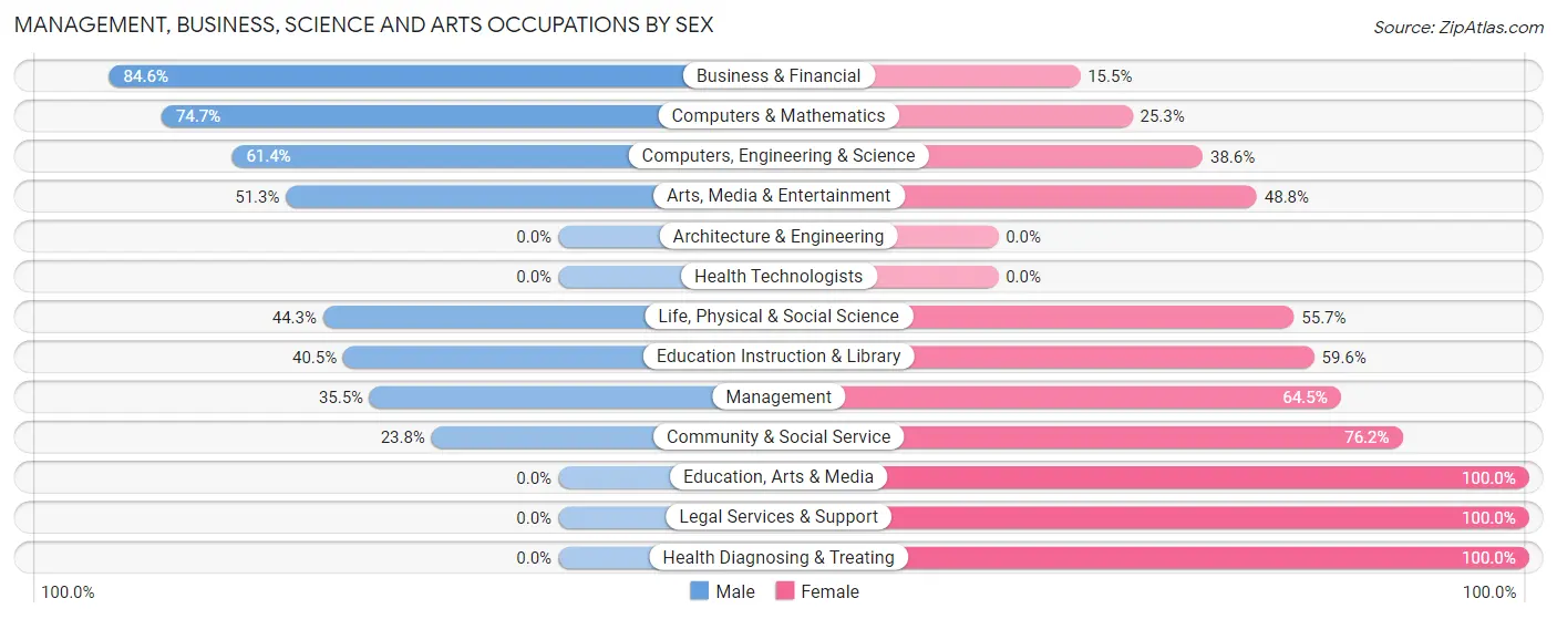 Management, Business, Science and Arts Occupations by Sex in Trevose