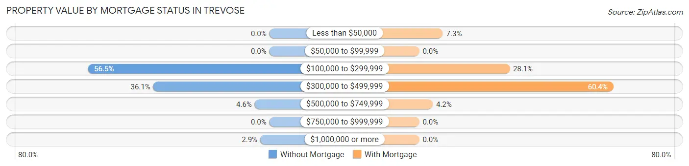 Property Value by Mortgage Status in Trevose