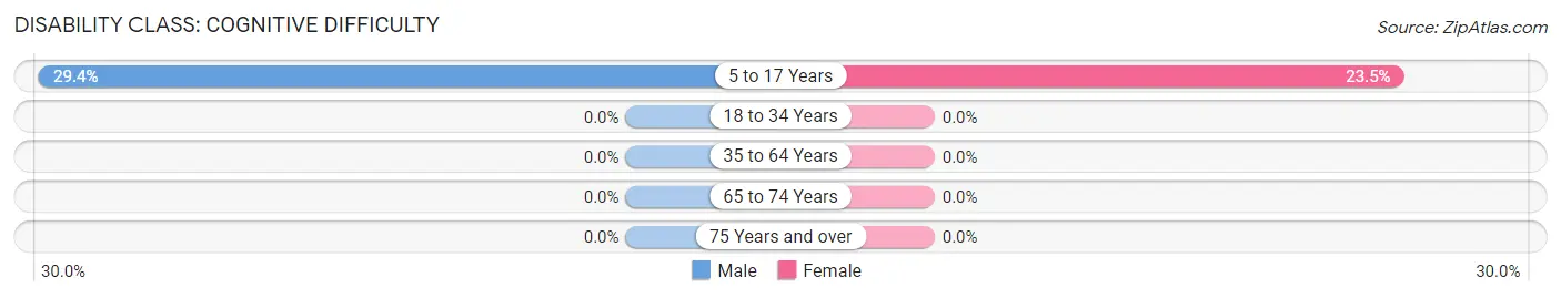 Disability in Troutville borough: <span>Cognitive Difficulty</span>