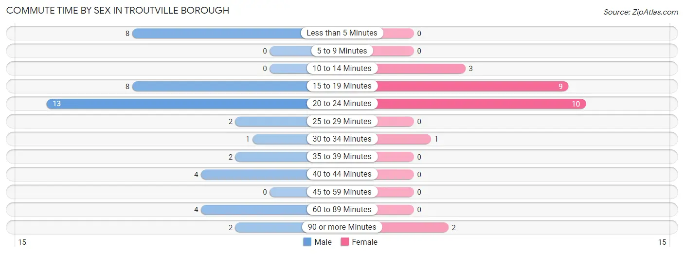 Commute Time by Sex in Troutville borough