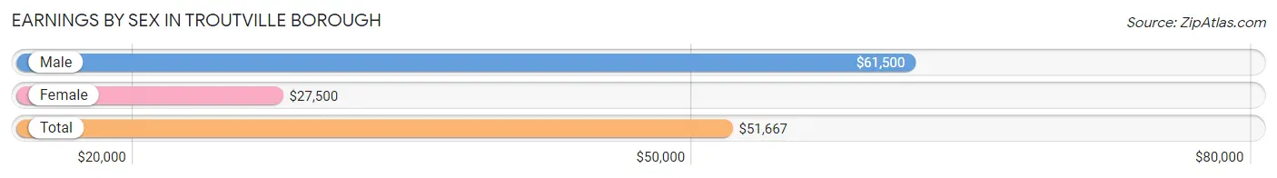 Earnings by Sex in Troutville borough