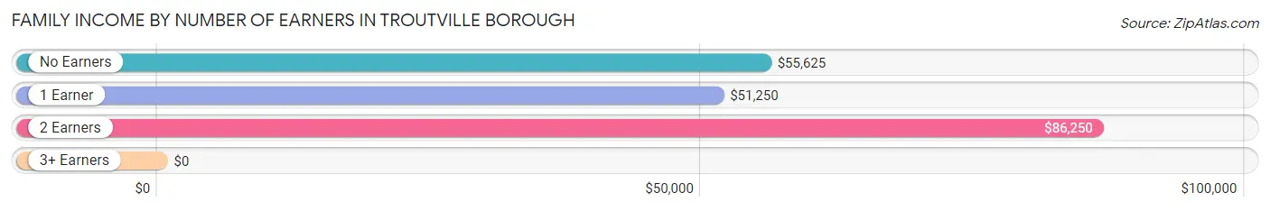 Family Income by Number of Earners in Troutville borough