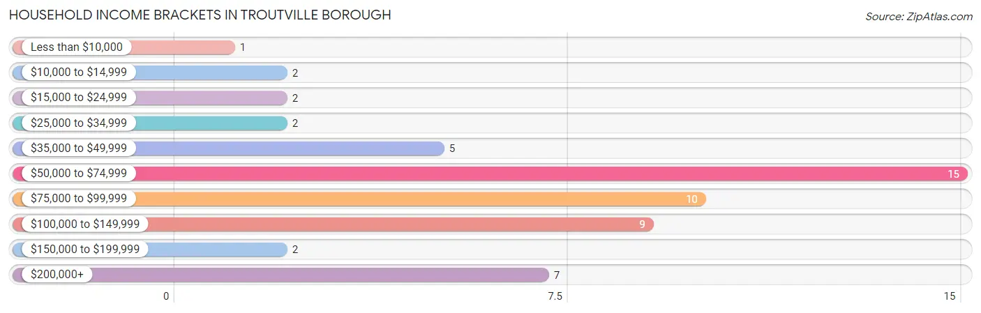 Household Income Brackets in Troutville borough