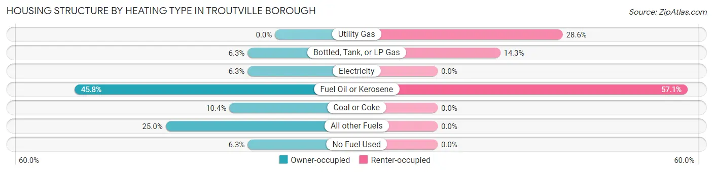 Housing Structure by Heating Type in Troutville borough