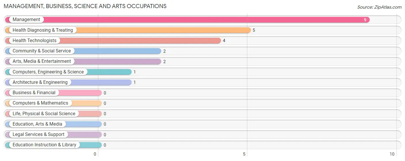 Management, Business, Science and Arts Occupations in Troutville borough