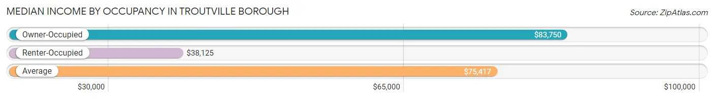 Median Income by Occupancy in Troutville borough