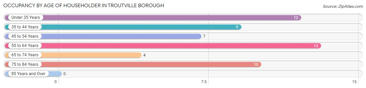 Occupancy by Age of Householder in Troutville borough