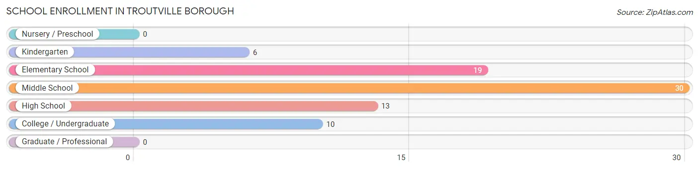 School Enrollment in Troutville borough