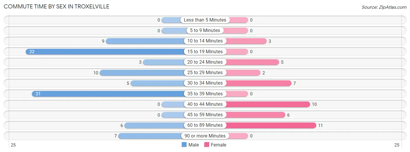 Commute Time by Sex in Troxelville