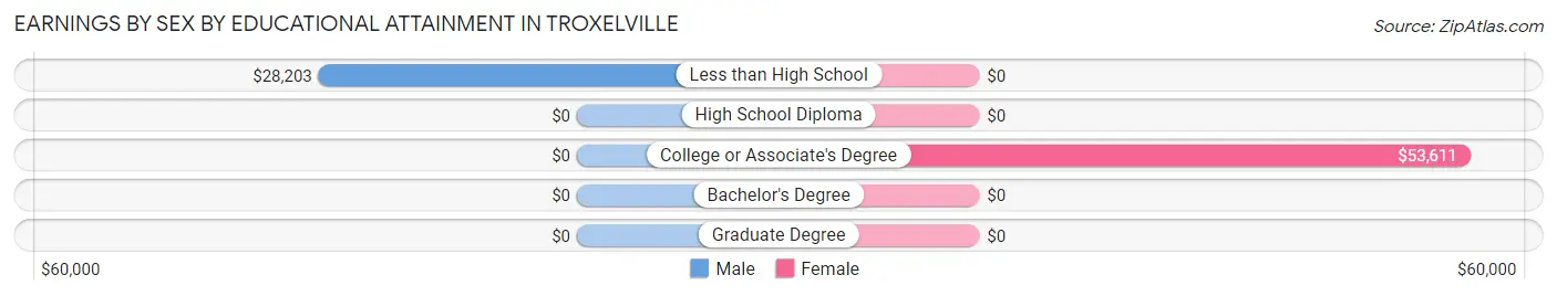 Earnings by Sex by Educational Attainment in Troxelville