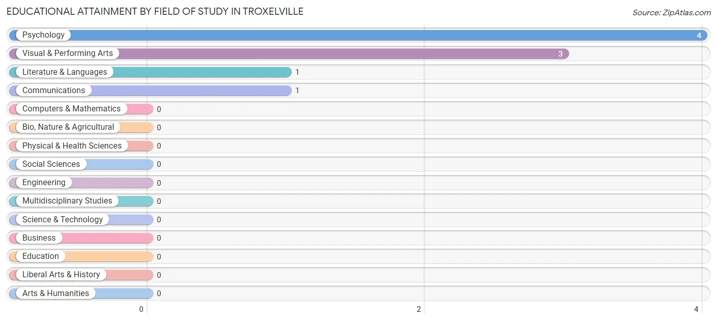 Educational Attainment by Field of Study in Troxelville