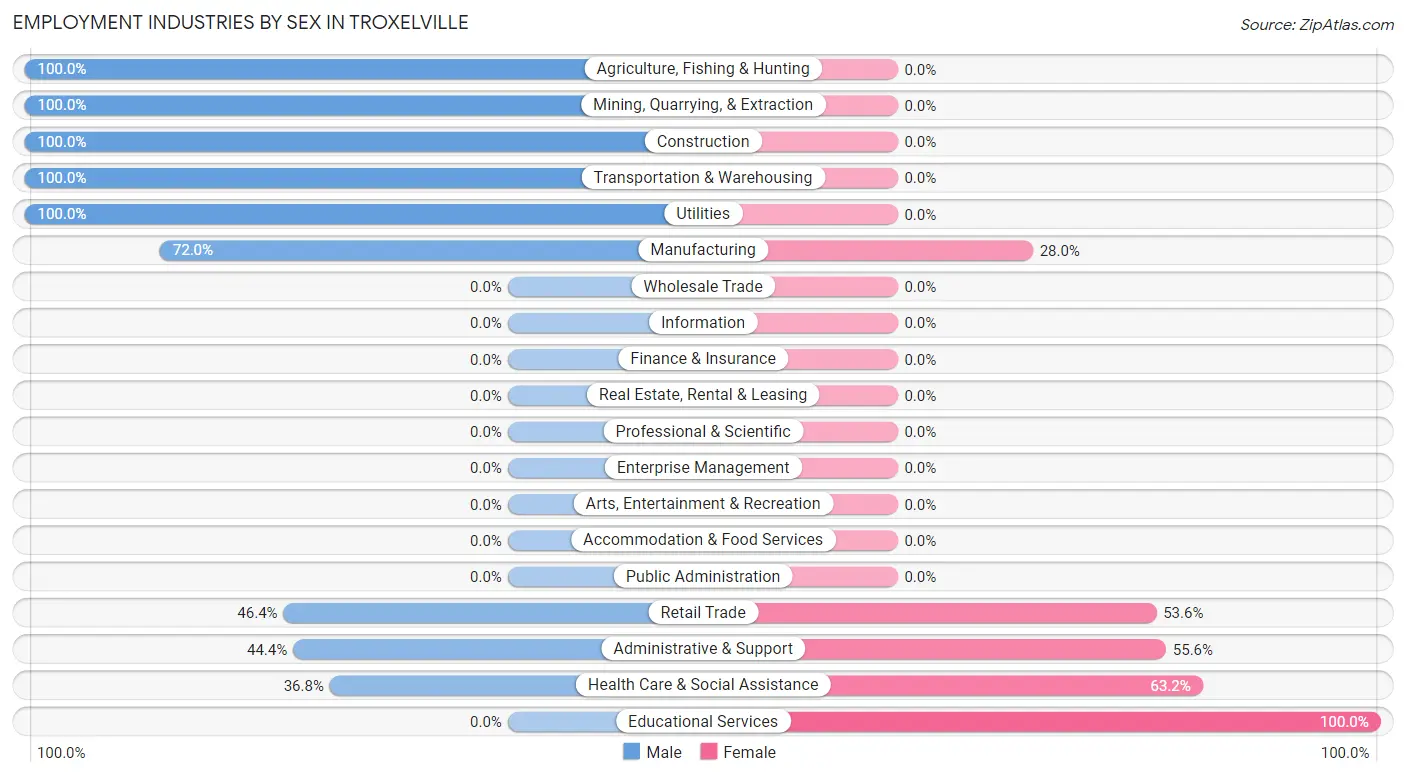 Employment Industries by Sex in Troxelville