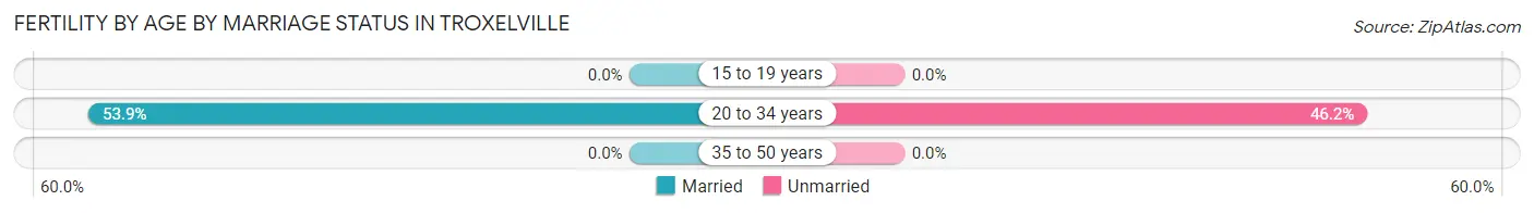 Female Fertility by Age by Marriage Status in Troxelville
