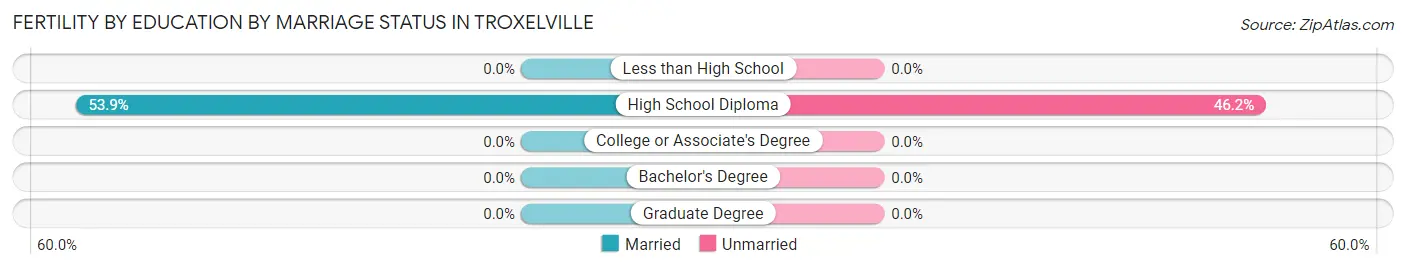 Female Fertility by Education by Marriage Status in Troxelville