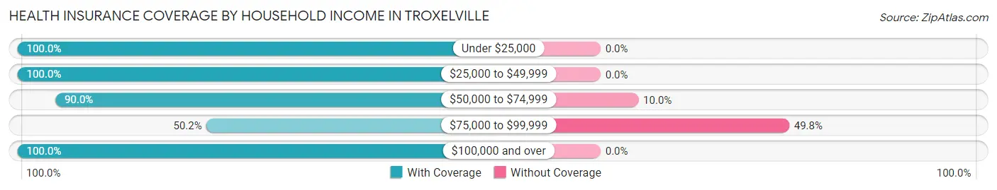 Health Insurance Coverage by Household Income in Troxelville