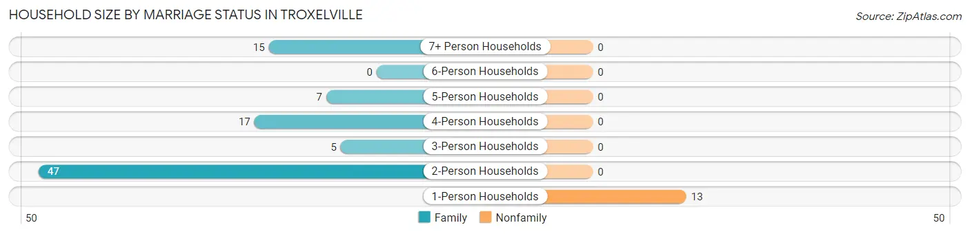 Household Size by Marriage Status in Troxelville
