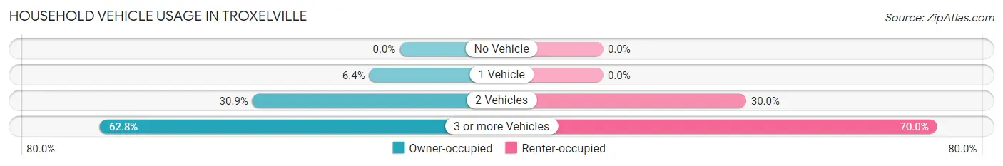 Household Vehicle Usage in Troxelville