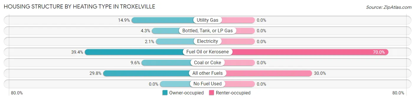 Housing Structure by Heating Type in Troxelville