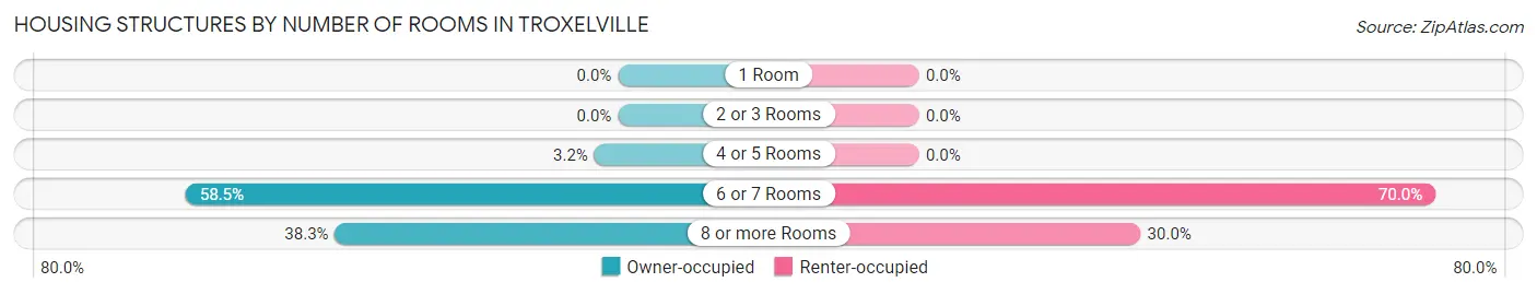 Housing Structures by Number of Rooms in Troxelville