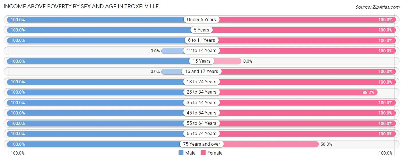 Income Above Poverty by Sex and Age in Troxelville
