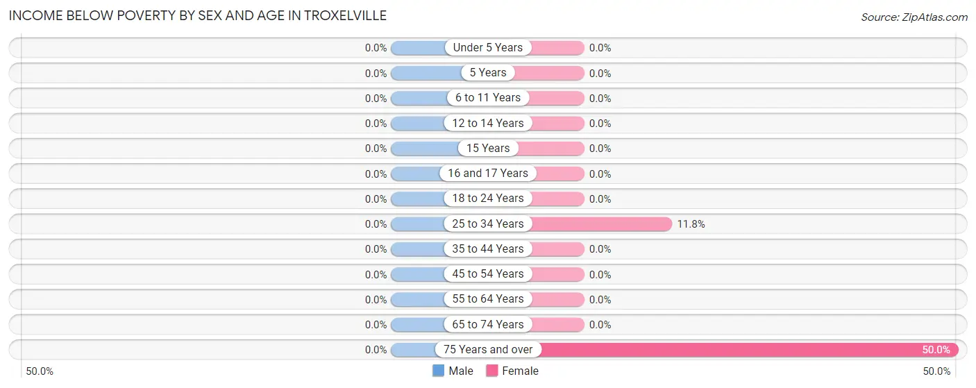 Income Below Poverty by Sex and Age in Troxelville