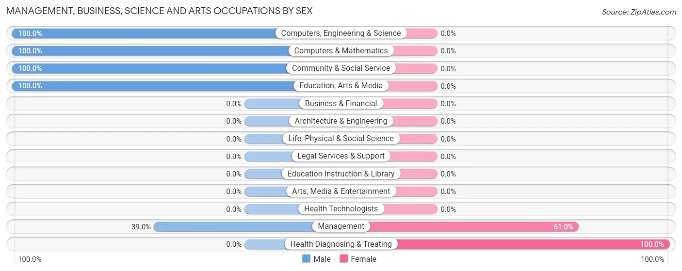 Management, Business, Science and Arts Occupations by Sex in Troxelville