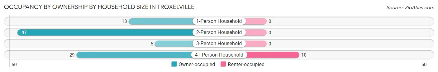 Occupancy by Ownership by Household Size in Troxelville