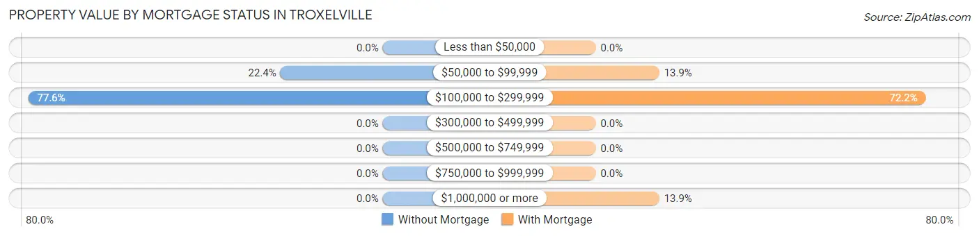Property Value by Mortgage Status in Troxelville
