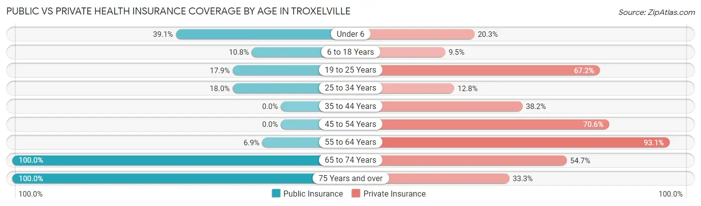 Public vs Private Health Insurance Coverage by Age in Troxelville
