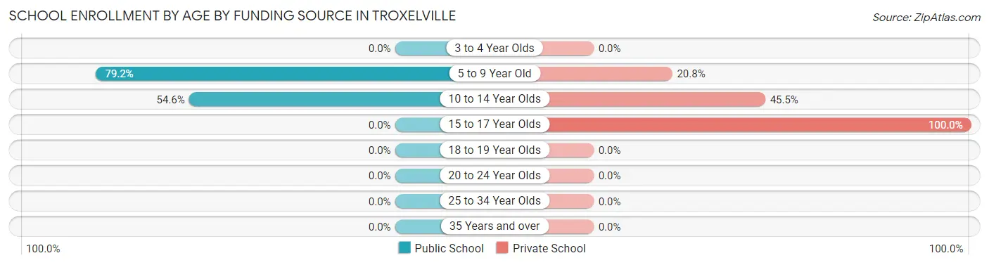 School Enrollment by Age by Funding Source in Troxelville