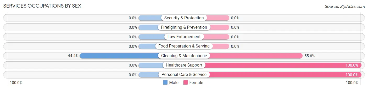 Services Occupations by Sex in Troxelville