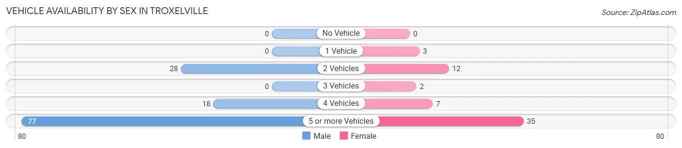 Vehicle Availability by Sex in Troxelville