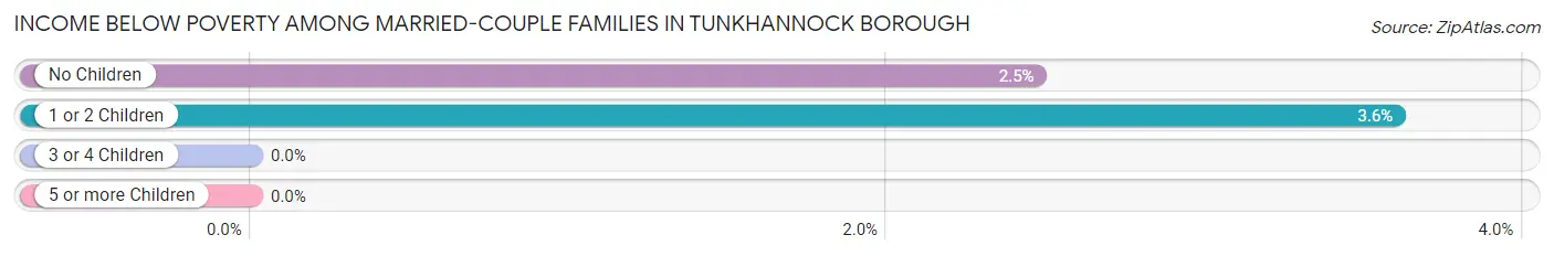 Income Below Poverty Among Married-Couple Families in Tunkhannock borough